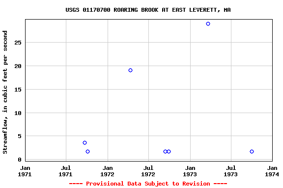 Graph of streamflow measurement data at USGS 01170700 ROARING BROOK AT EAST LEVERETT, MA