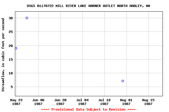 Graph of streamflow measurement data at USGS 01170722 MILL RIVER LAKE WARNER OUTLET NORTH HADLEY, MA