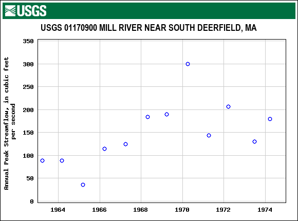 Graph of annual maximum streamflow at USGS 01170900 MILL RIVER NEAR SOUTH DEERFIELD, MA