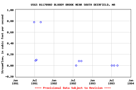 Graph of streamflow measurement data at USGS 01170902 BLOODY BROOK NEAR SOUTH DEERFIELD, MA