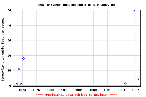 Graph of streamflow measurement data at USGS 01170905 ROARING BROOK NEAR CONWAY, MA