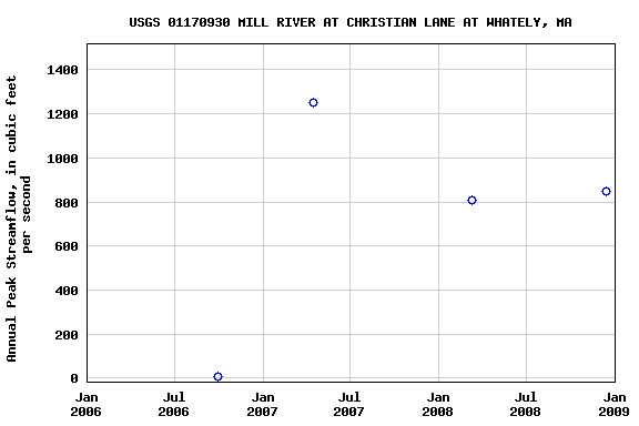 Graph of annual maximum streamflow at USGS 01170930 MILL RIVER AT CHRISTIAN LANE AT WHATELY, MA