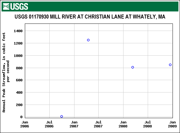 Graph of annual maximum streamflow at USGS 01170930 MILL RIVER AT CHRISTIAN LANE AT WHATELY, MA