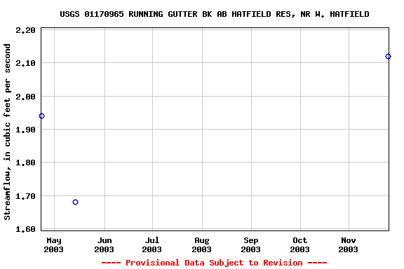 Graph of streamflow measurement data at USGS 01170965 RUNNING GUTTER BK AB HATFIELD RES, NR W. HATFIELD