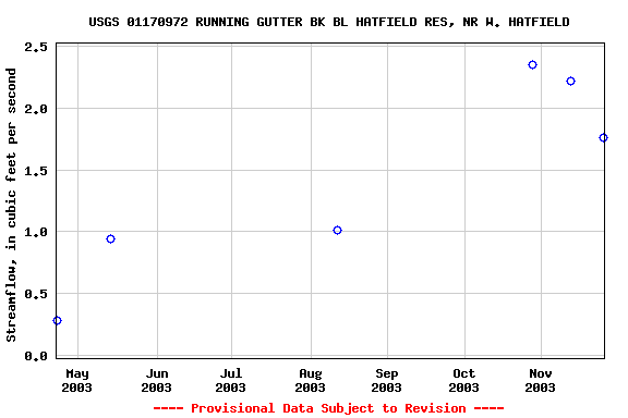 Graph of streamflow measurement data at USGS 01170972 RUNNING GUTTER BK BL HATFIELD RES, NR W. HATFIELD