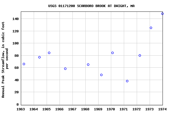 Graph of annual maximum streamflow at USGS 01171200 SCARBORO BROOK AT DWIGHT, MA