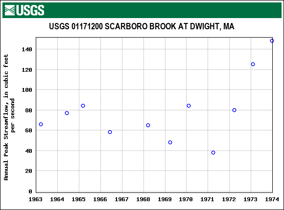 Graph of annual maximum streamflow at USGS 01171200 SCARBORO BROOK AT DWIGHT, MA