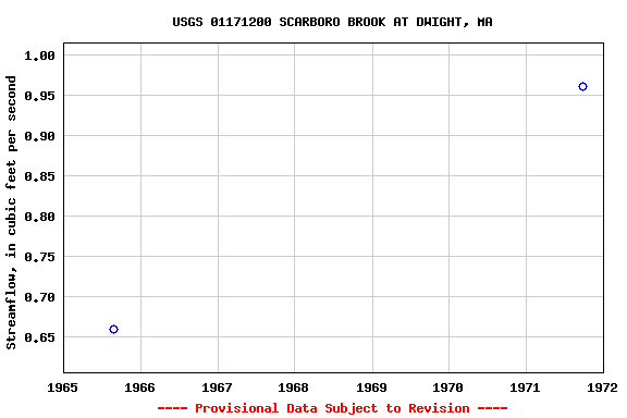 Graph of streamflow measurement data at USGS 01171200 SCARBORO BROOK AT DWIGHT, MA