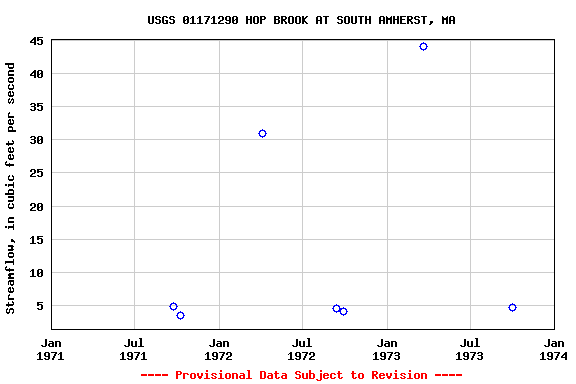 Graph of streamflow measurement data at USGS 01171290 HOP BROOK AT SOUTH AMHERST, MA