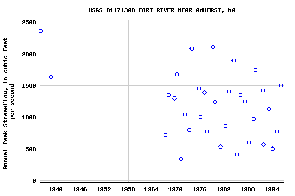 Graph of annual maximum streamflow at USGS 01171300 FORT RIVER NEAR AMHERST, MA