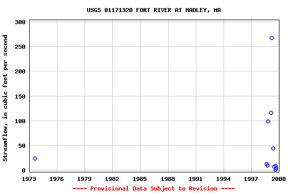 Graph of streamflow measurement data at USGS 01171320 FORT RIVER AT HADLEY, MA