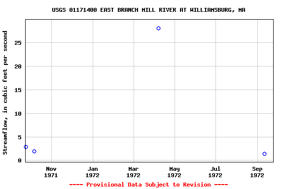 Graph of streamflow measurement data at USGS 01171400 EAST BRANCH MILL RIVER AT WILLIAMSBURG, MA