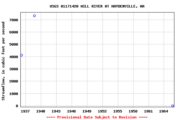 Graph of streamflow measurement data at USGS 01171420 MILL RIVER AT HAYDENVILLE, MA