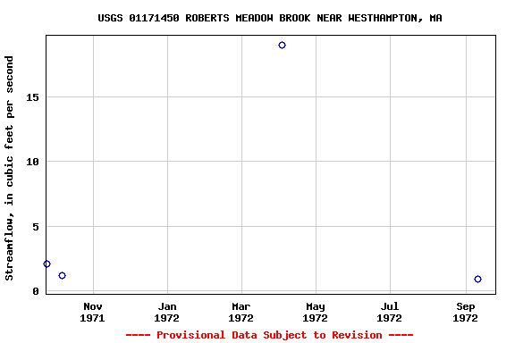 Graph of streamflow measurement data at USGS 01171450 ROBERTS MEADOW BROOK NEAR WESTHAMPTON, MA