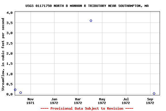 Graph of streamflow measurement data at USGS 01171750 NORTH B MANHAN R TRIBUTARY NEAR SOUTHAMPTON, MA