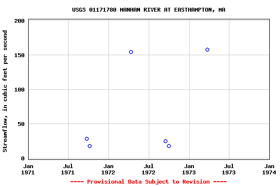 Graph of streamflow measurement data at USGS 01171780 MANHAN RIVER AT EASTHAMPTON, MA