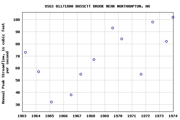 Graph of annual maximum streamflow at USGS 01171800 BASSETT BROOK NEAR NORTHAMPTON, MA