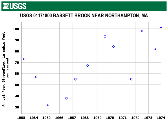 Graph of annual maximum streamflow at USGS 01171800 BASSETT BROOK NEAR NORTHAMPTON, MA