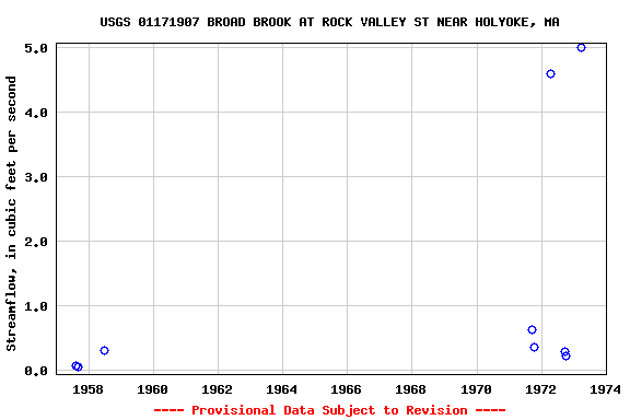 Graph of streamflow measurement data at USGS 01171907 BROAD BROOK AT ROCK VALLEY ST NEAR HOLYOKE, MA