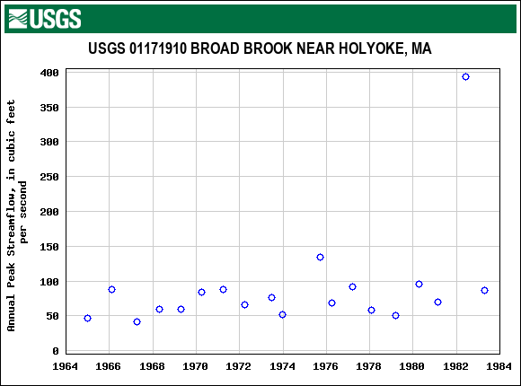 Graph of annual maximum streamflow at USGS 01171910 BROAD BROOK NEAR HOLYOKE, MA