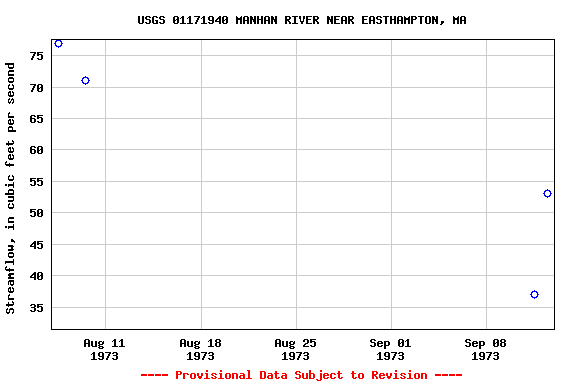 Graph of streamflow measurement data at USGS 01171940 MANHAN RIVER NEAR EASTHAMPTON, MA