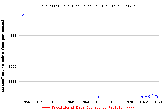 Graph of streamflow measurement data at USGS 01171950 BATCHELOR BROOK AT SOUTH HADLEY, MA