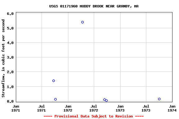 Graph of streamflow measurement data at USGS 01171960 MUDDY BROOK NEAR GRANBY, MA