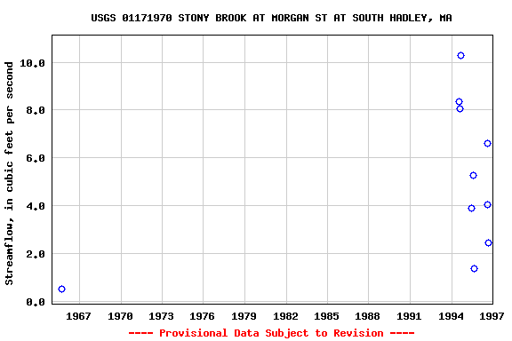 Graph of streamflow measurement data at USGS 01171970 STONY BROOK AT MORGAN ST AT SOUTH HADLEY, MA