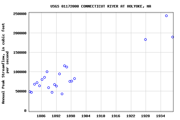 Graph of annual maximum streamflow at USGS 01172000 CONNECTICUT RIVER AT HOLYOKE, MA