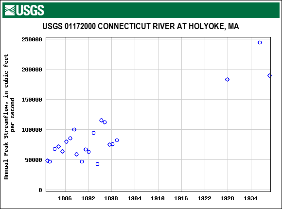 Graph of annual maximum streamflow at USGS 01172000 CONNECTICUT RIVER AT HOLYOKE, MA