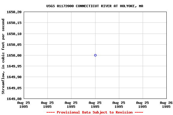 Graph of streamflow measurement data at USGS 01172000 CONNECTICUT RIVER AT HOLYOKE, MA