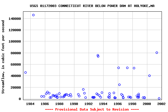 Graph of streamflow measurement data at USGS 01172003 CONNECTICUT RIVER BELOW POWER DAM AT HOLYOKE,MA