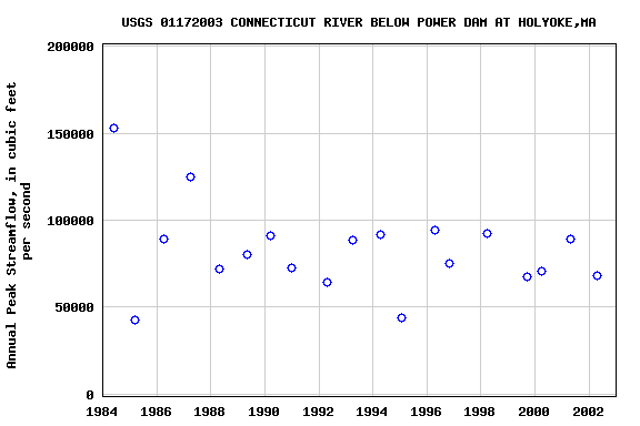 Graph of annual maximum streamflow at USGS 01172003 CONNECTICUT RIVER BELOW POWER DAM AT HOLYOKE,MA