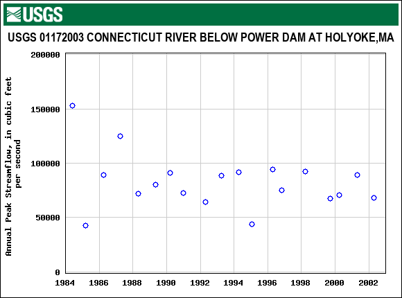 Graph of annual maximum streamflow at USGS 01172003 CONNECTICUT RIVER BELOW POWER DAM AT HOLYOKE,MA