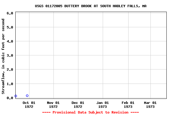 Graph of streamflow measurement data at USGS 01172005 BUTTERY BROOK AT SOUTH HADLEY FALLS, MA