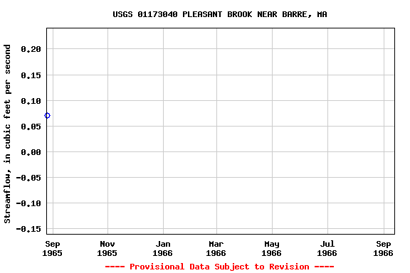 Graph of streamflow measurement data at USGS 01173040 PLEASANT BROOK NEAR BARRE, MA