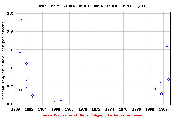 Graph of streamflow measurement data at USGS 01173350 DANFORTH BROOK NEAR GILBERTVILLE, MA