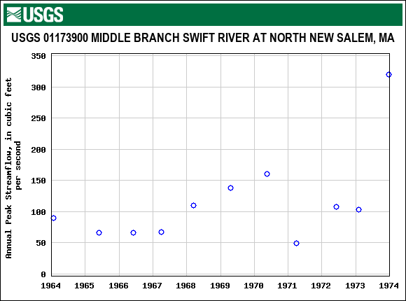 Graph of annual maximum streamflow at USGS 01173900 MIDDLE BRANCH SWIFT RIVER AT NORTH NEW SALEM, MA