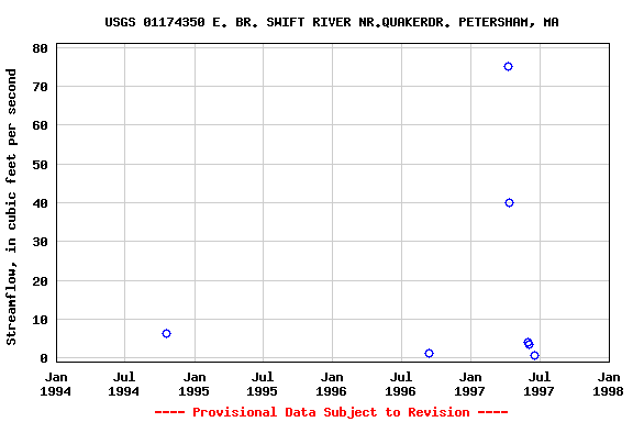 Graph of streamflow measurement data at USGS 01174350 E. BR. SWIFT RIVER NR.QUAKERDR. PETERSHAM, MA