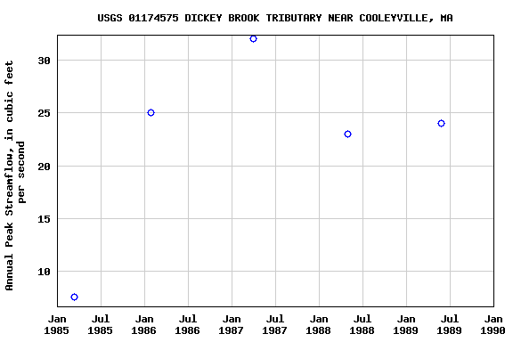 Graph of annual maximum streamflow at USGS 01174575 DICKEY BROOK TRIBUTARY NEAR COOLEYVILLE, MA