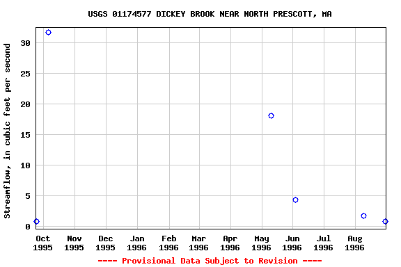 Graph of streamflow measurement data at USGS 01174577 DICKEY BROOK NEAR NORTH PRESCOTT, MA