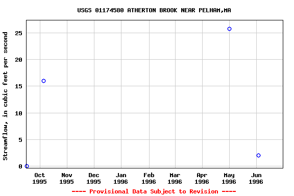 Graph of streamflow measurement data at USGS 01174580 ATHERTON BROOK NEAR PELHAM,MA