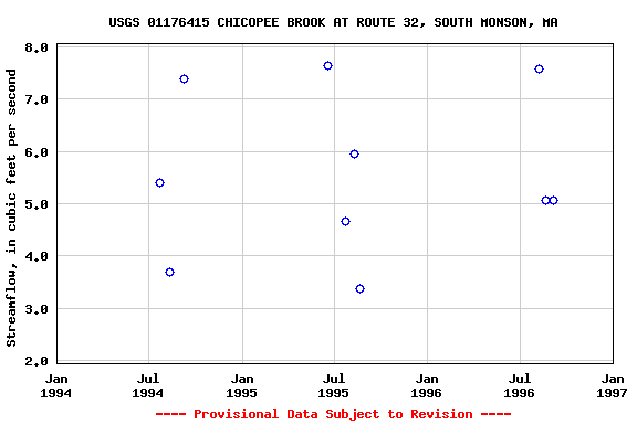 Graph of streamflow measurement data at USGS 01176415 CHICOPEE BROOK AT ROUTE 32, SOUTH MONSON, MA