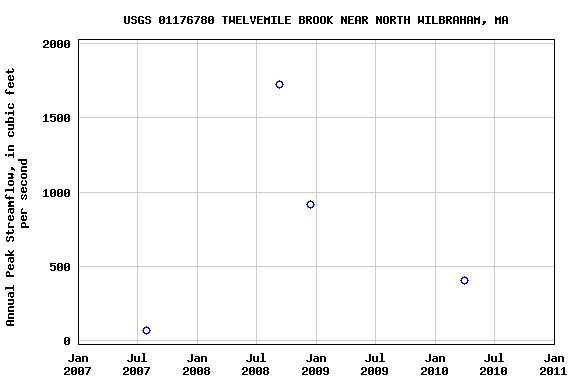 Graph of annual maximum streamflow at USGS 01176780 TWELVEMILE BROOK NEAR NORTH WILBRAHAM, MA