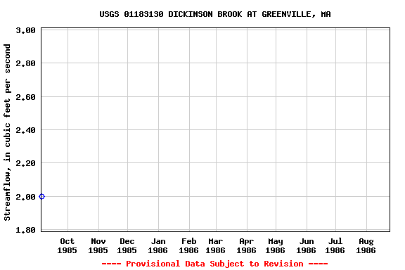 Graph of streamflow measurement data at USGS 01183130 DICKINSON BROOK AT GREENVILLE, MA