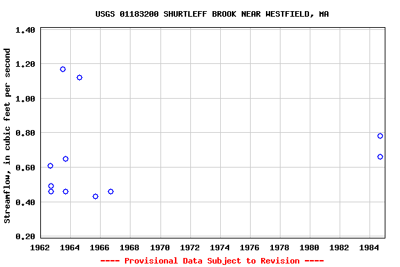 Graph of streamflow measurement data at USGS 01183200 SHURTLEFF BROOK NEAR WESTFIELD, MA