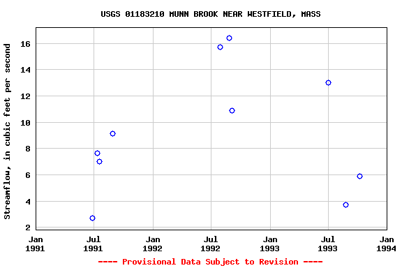 Graph of streamflow measurement data at USGS 01183210 MUNN BROOK NEAR WESTFIELD, MASS