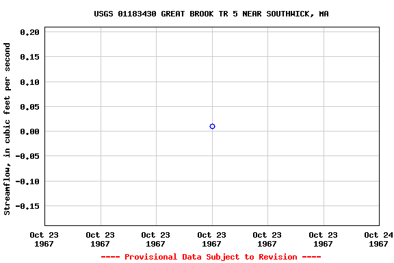 Graph of streamflow measurement data at USGS 01183430 GREAT BROOK TR 5 NEAR SOUTHWICK, MA