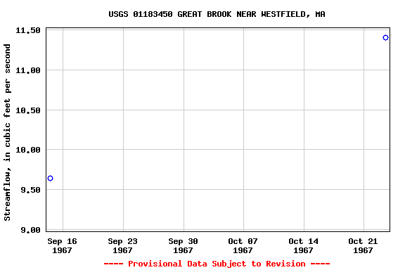 Graph of streamflow measurement data at USGS 01183450 GREAT BROOK NEAR WESTFIELD, MA