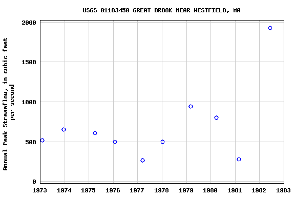 Graph of annual maximum streamflow at USGS 01183450 GREAT BROOK NEAR WESTFIELD, MA